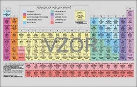 Periodická soustava chemických prvků - karta